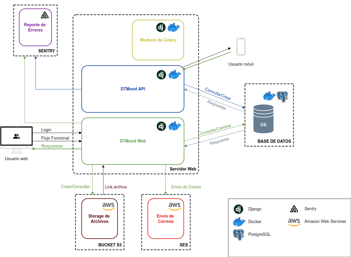 Diagrama de Arquitectura del Sistema